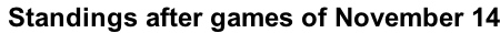 Standings after games of November 14